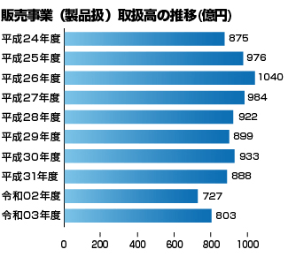 販売事業(製品別)取扱高の推移(億円)