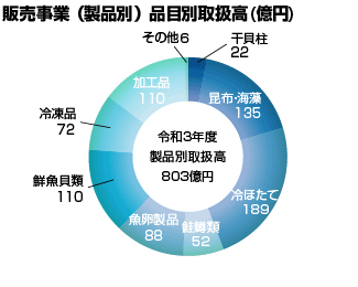 販売事業(製品別)品目別取扱高(億円)