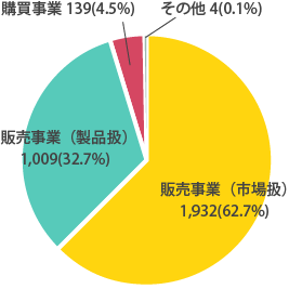 取扱高事業別内訳