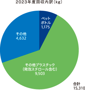 2021年度回収内訳