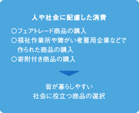 人や社会に配慮した消費