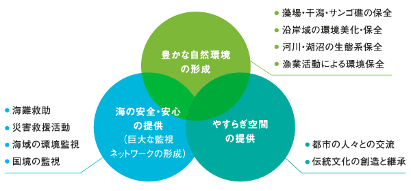 水産多面的機能