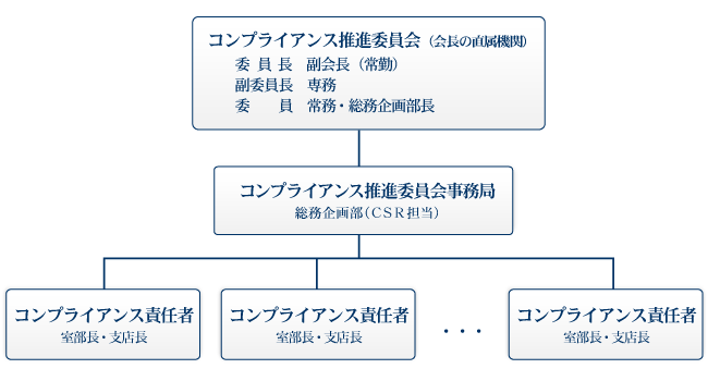 コンプライアンス推進体制図