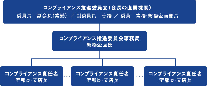 コンプライアンス推進体制図