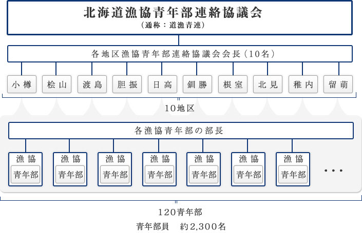 道漁青連組織図