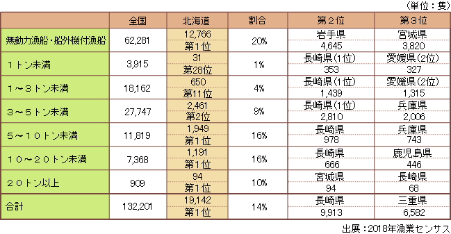 全国の漁船の数