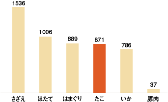 100g中のタウリン含有量