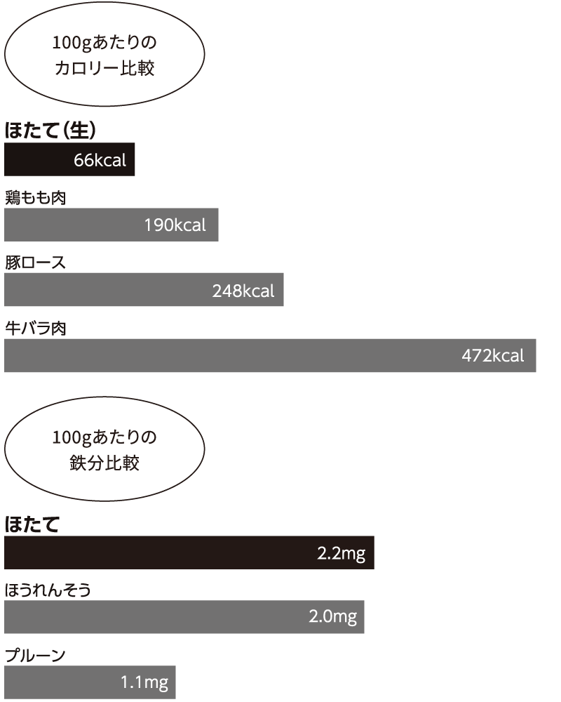 100gあたりの鉄分比較、100gあたりのカロリー比較