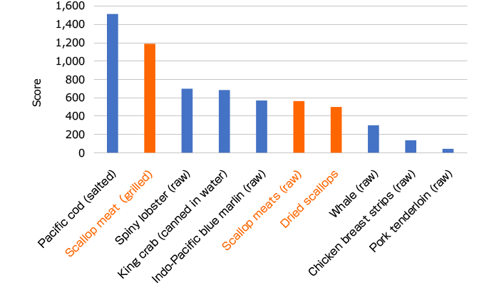 High-protein/low-fat score for major kinds of fish and meats