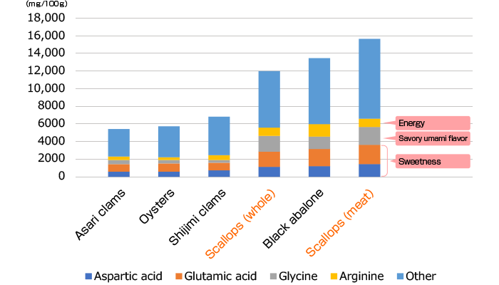 Amino acid amounts in major shellfish and breakdown