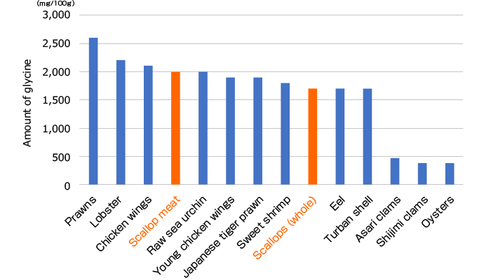 Scallops rank at the top on glycine! 