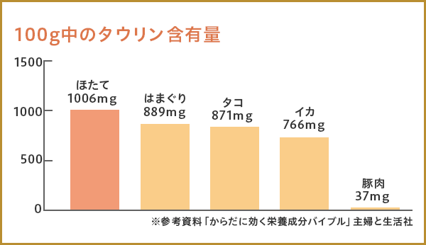 100g中のタウリン含有量