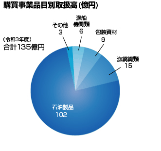 購買事業品目別取扱高(億円)