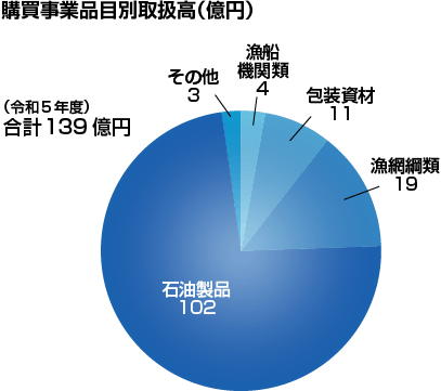 購買事業品目別取扱高