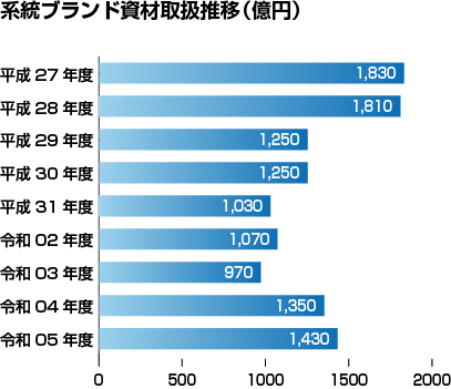 系統ブランド資材取扱推移