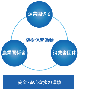 植樹保育活動