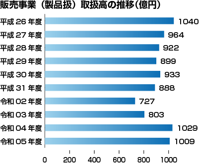 販売事業（製品扱）取扱高の推移