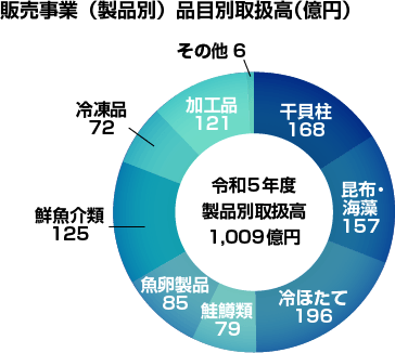 販売事業（製品扱）品目別取扱高